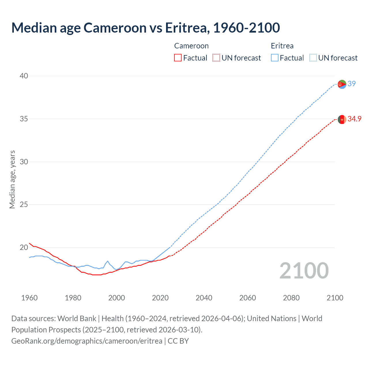 Demographics