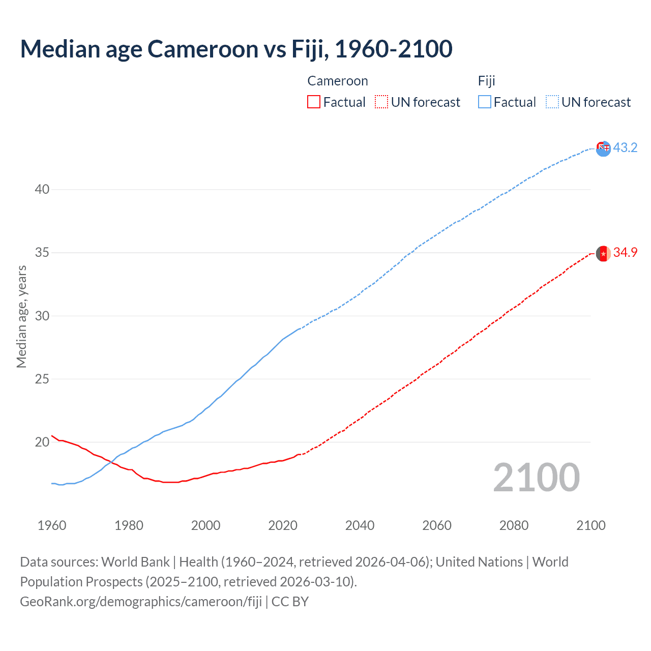 Demographics