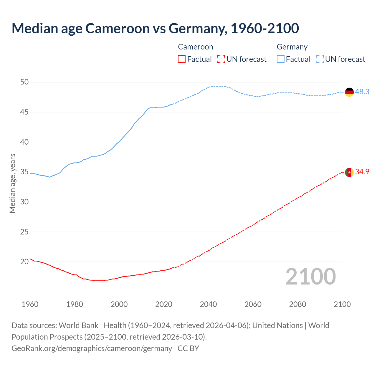 Demographics