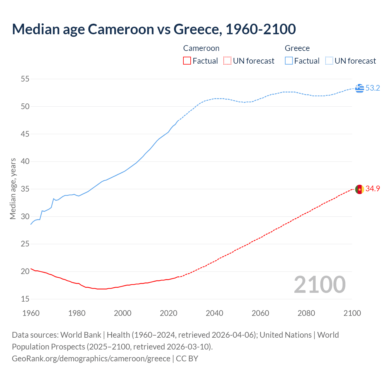 Demographics