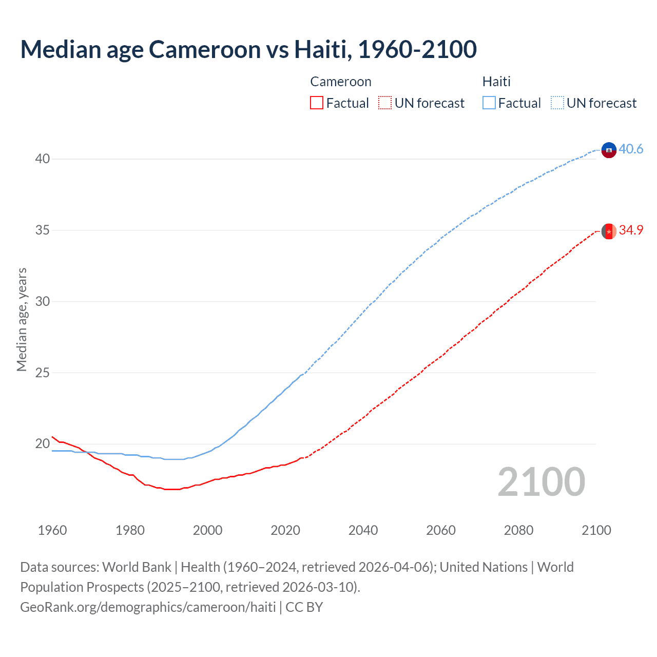 Demographics