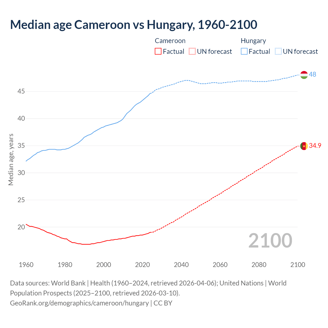 Demographics