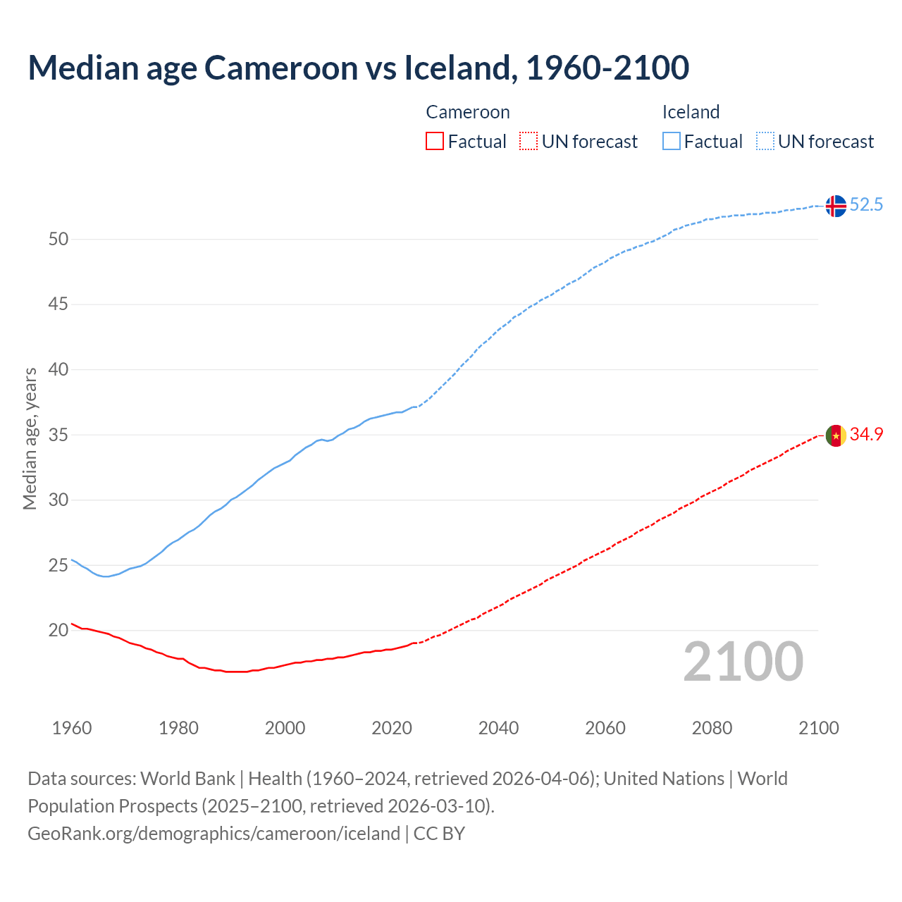 Demographics