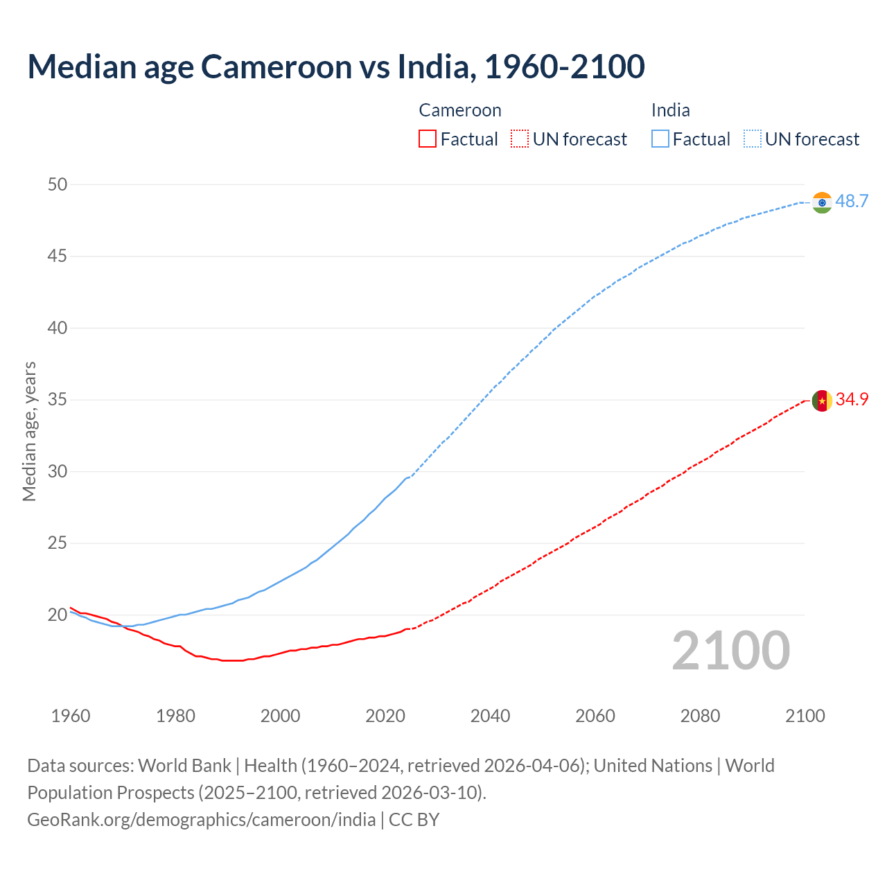 Demographics