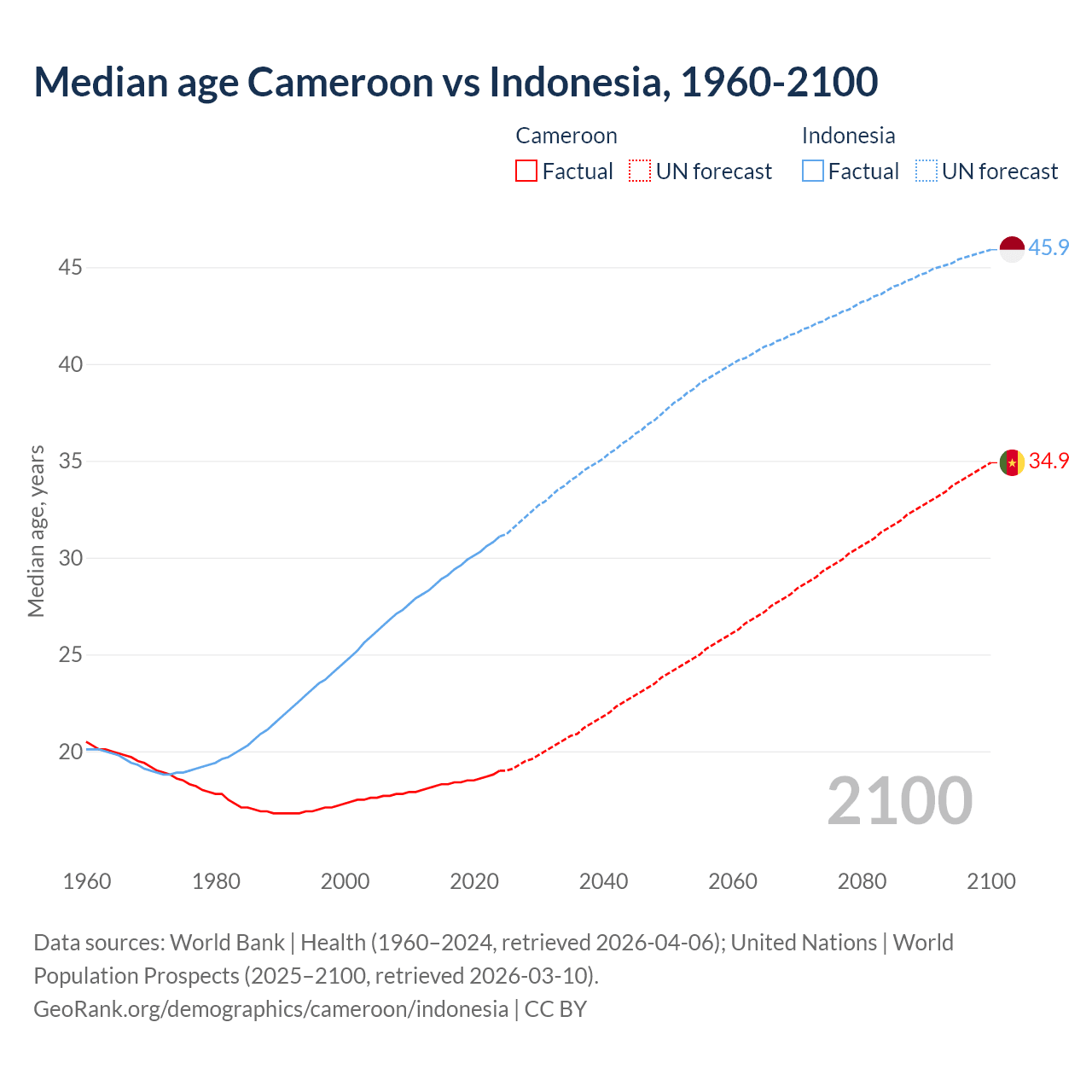 Demographics