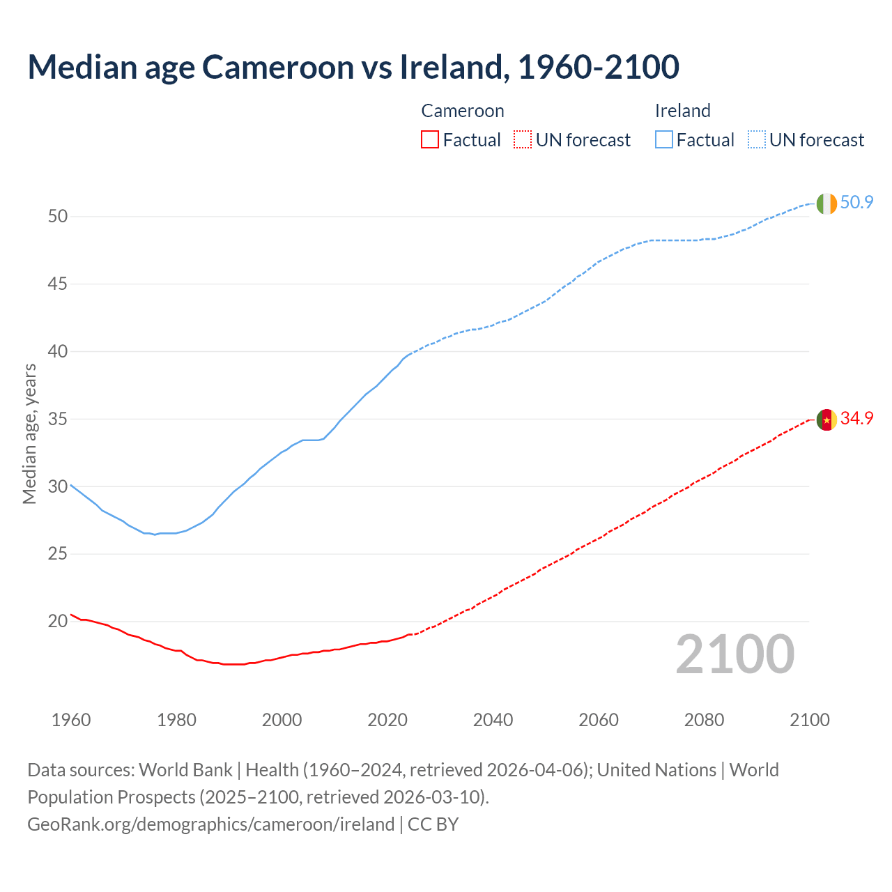 Demographics