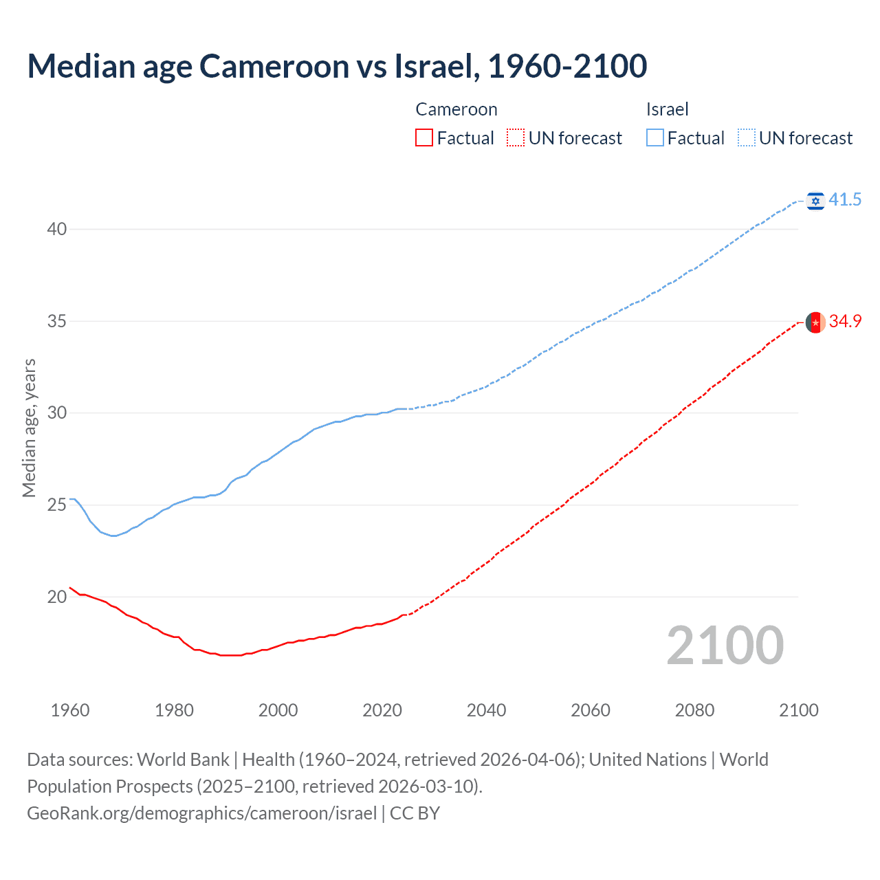 Demographics