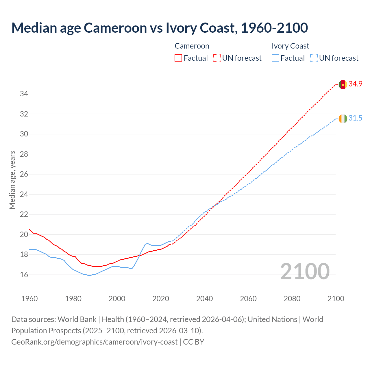 Demographics