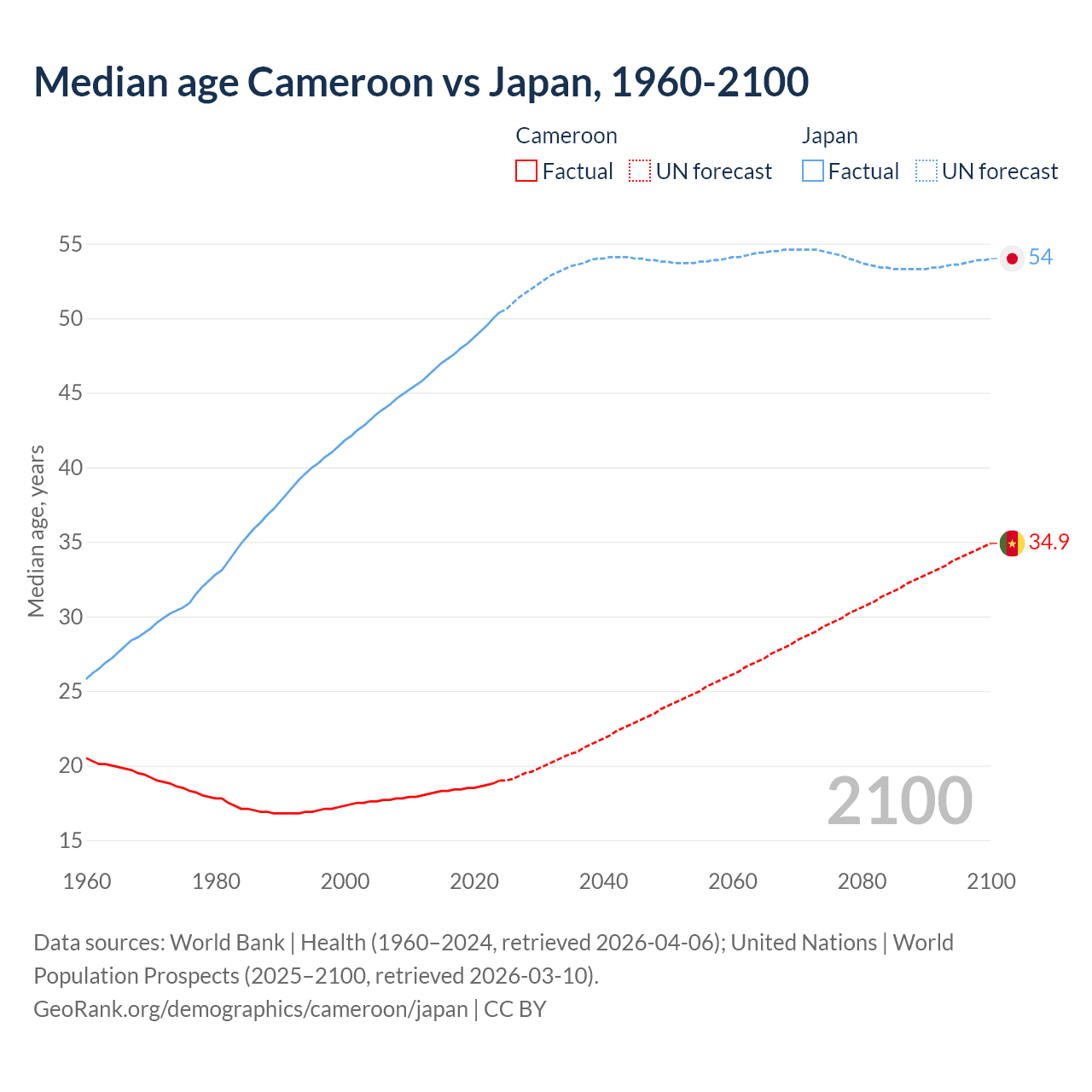 Demographics