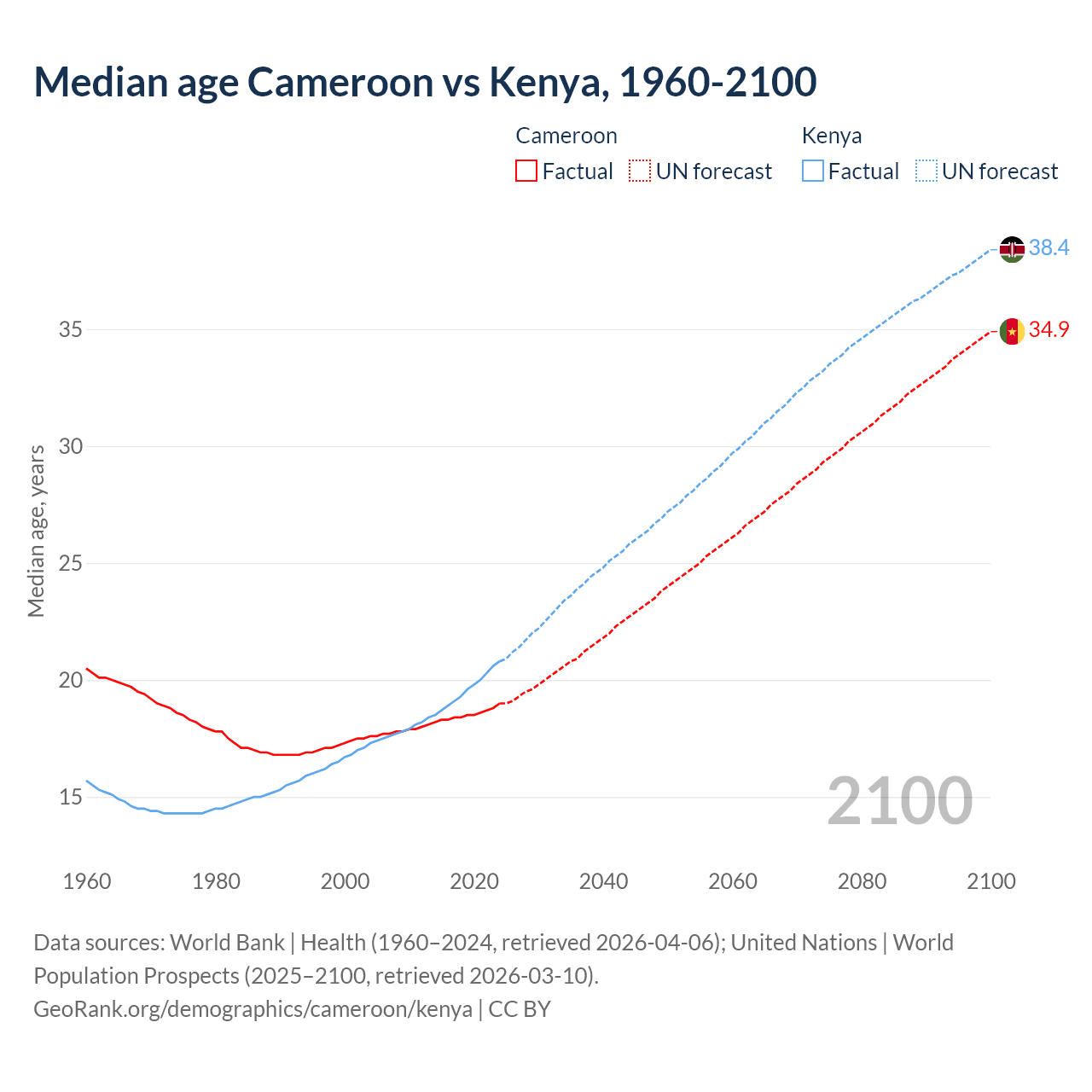 Demographics
