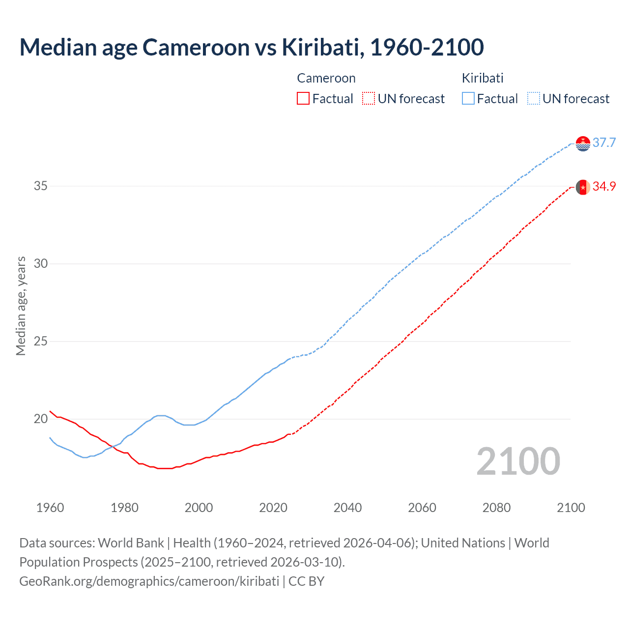 Demographics