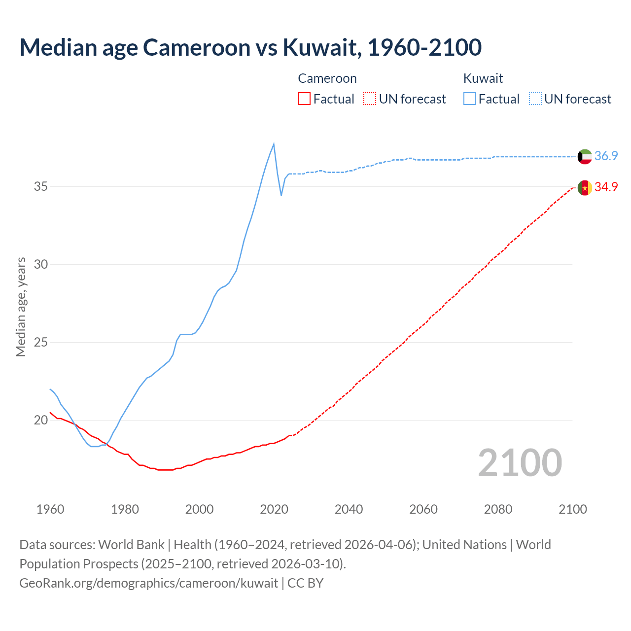 Demographics