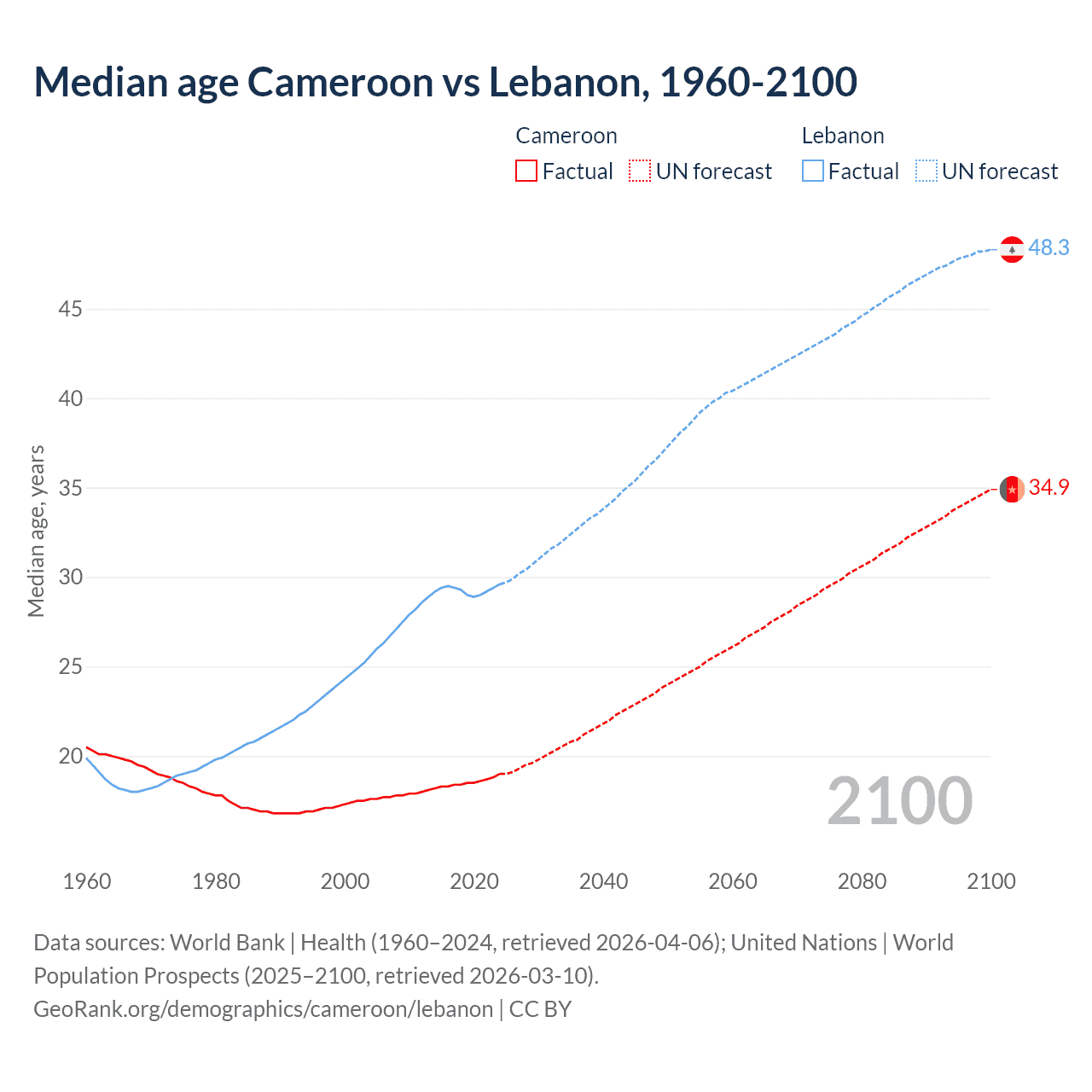 Demographics