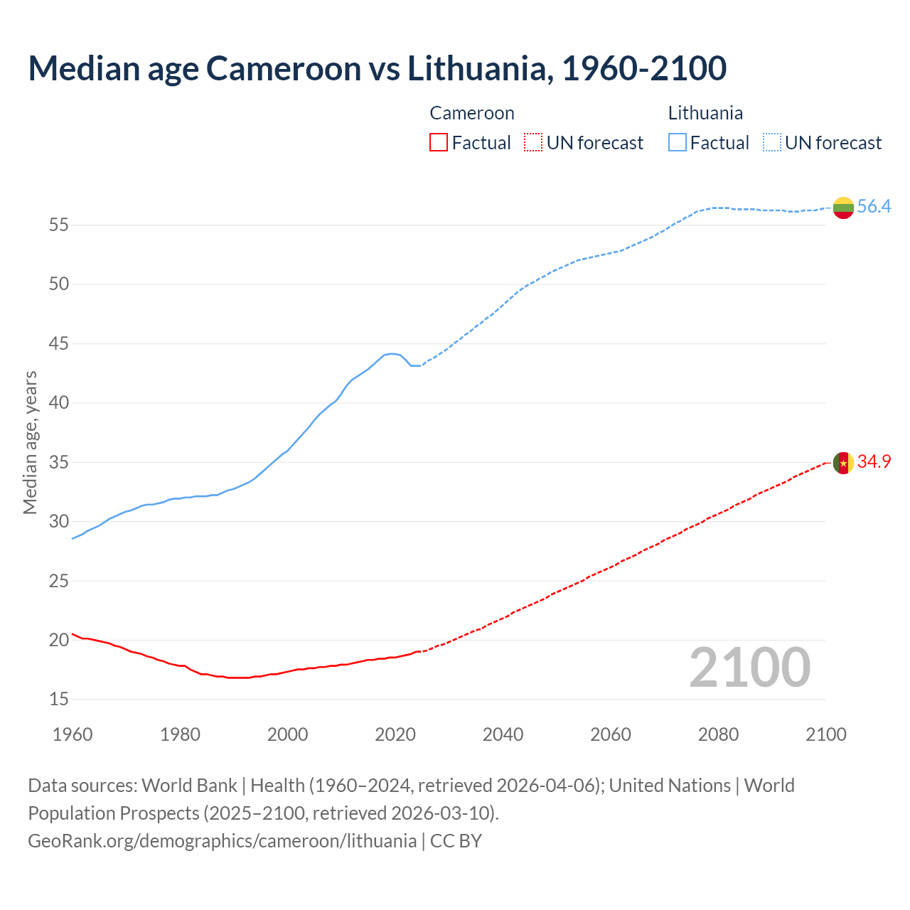 Demographics
