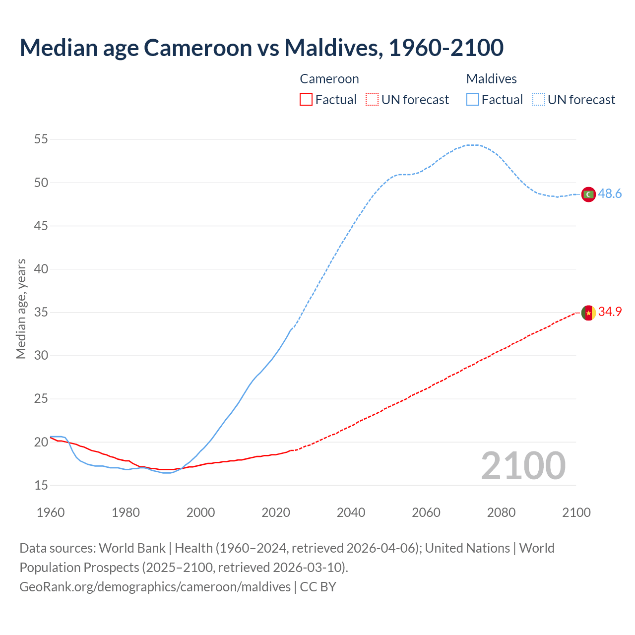Demographics