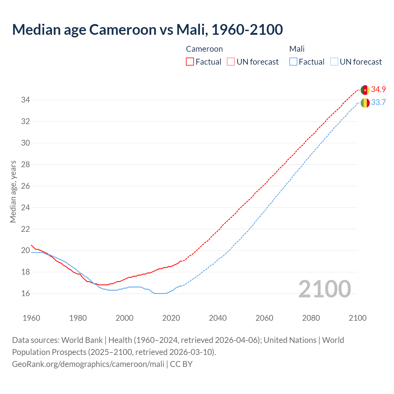 Demographics