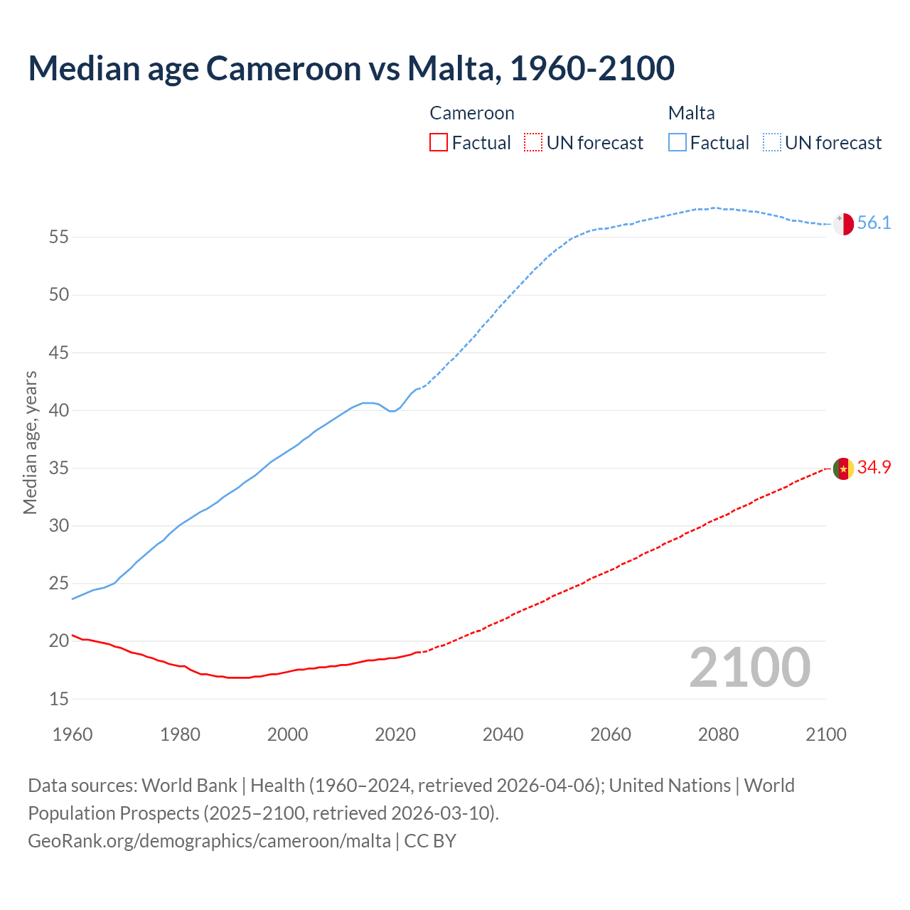 Demographics