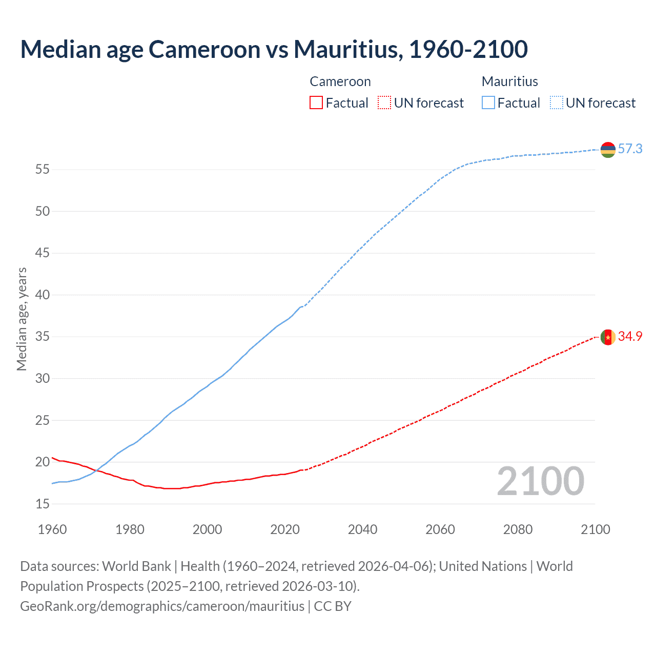 Demographics