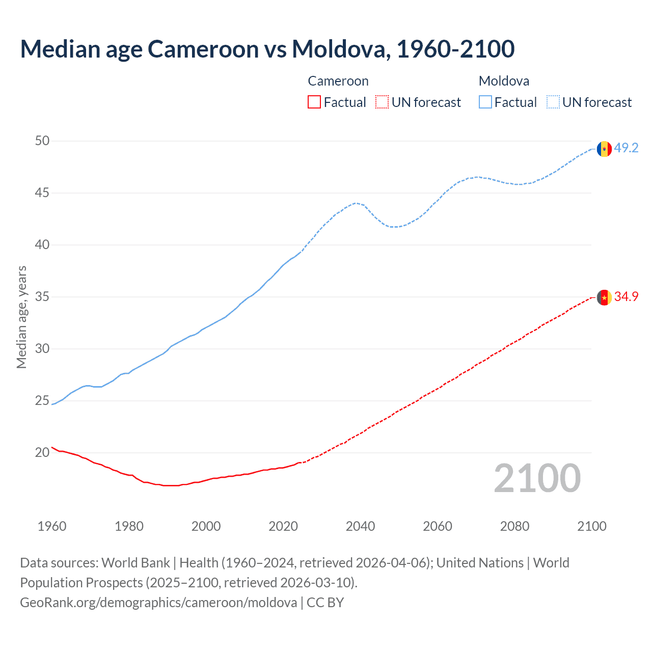 Demographics