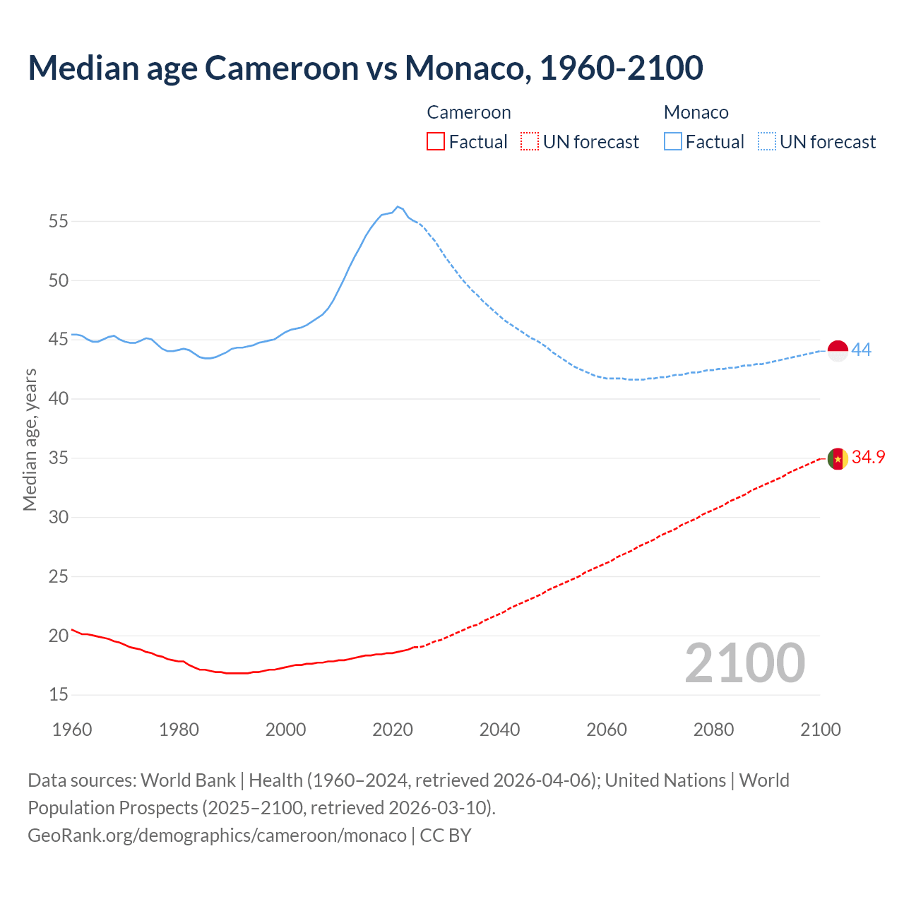 Demographics