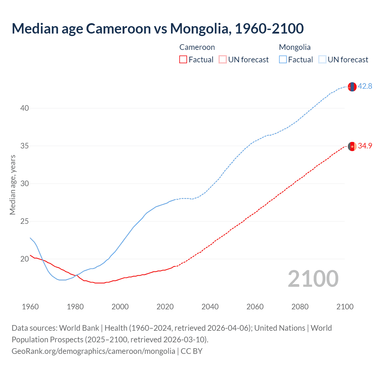 Demographics