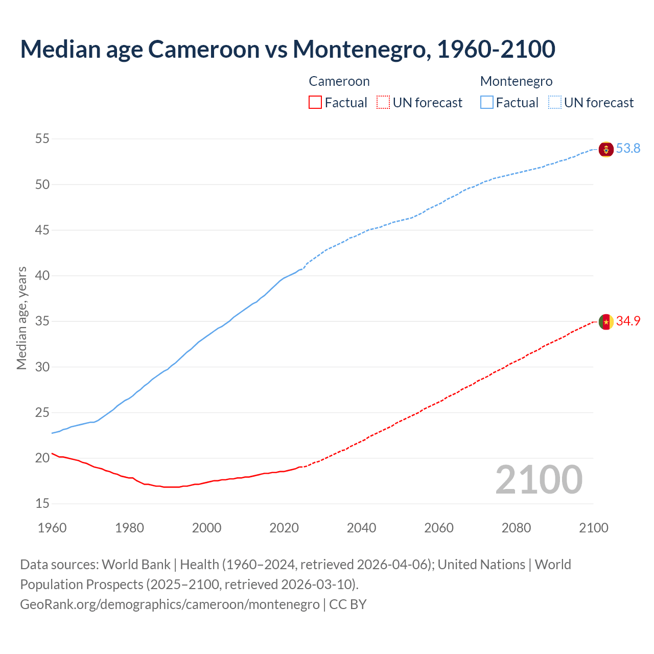 Demographics