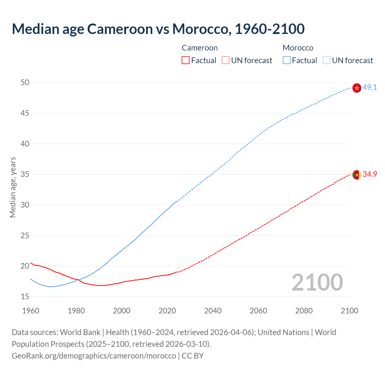 Demographics