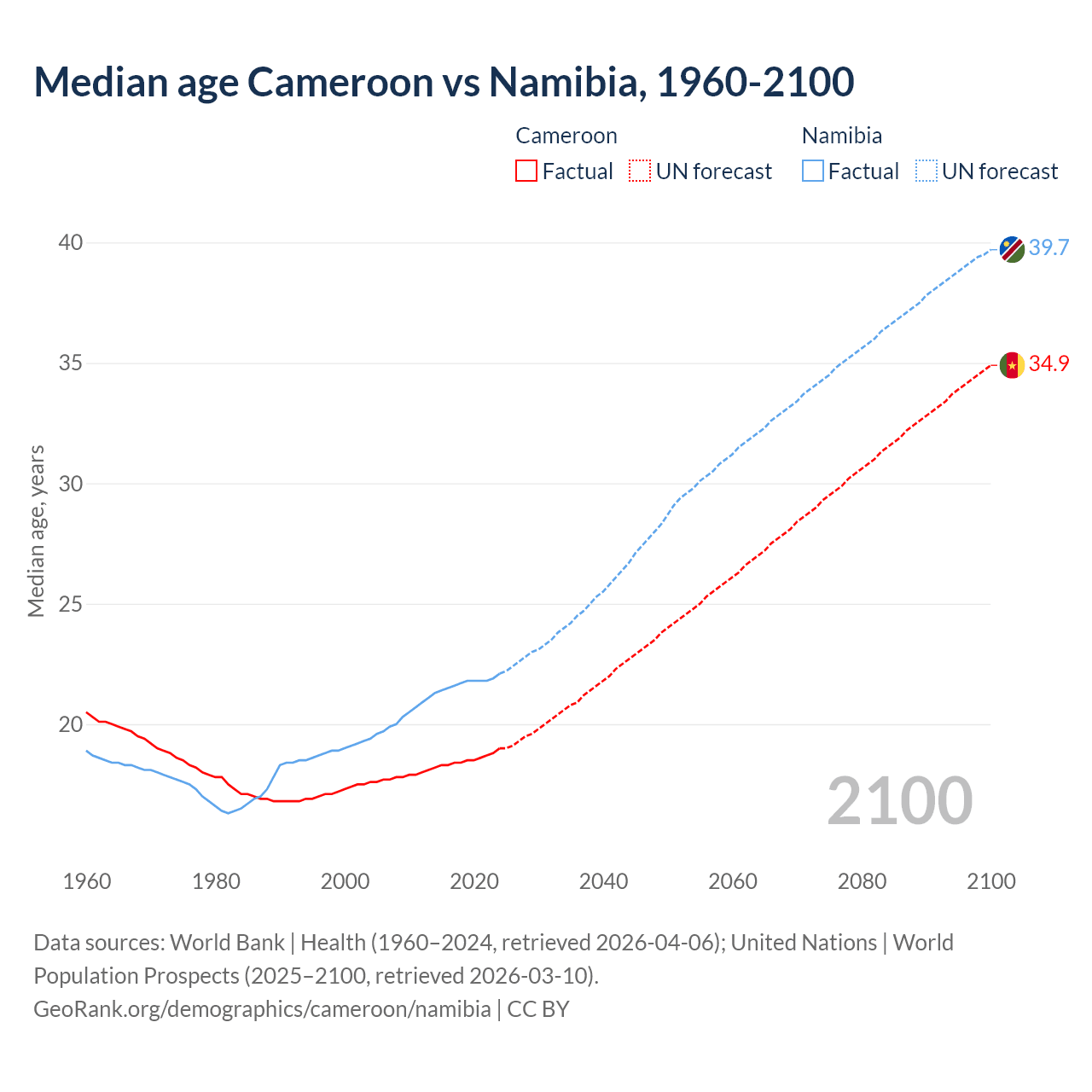 Demographics