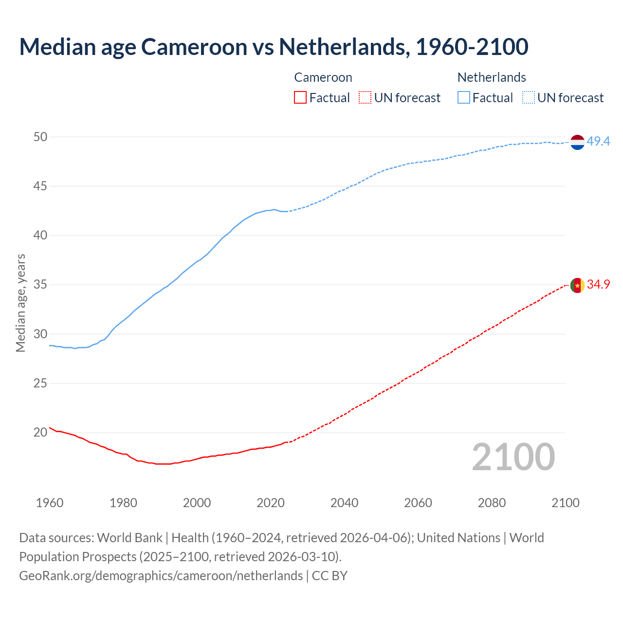 Demographics