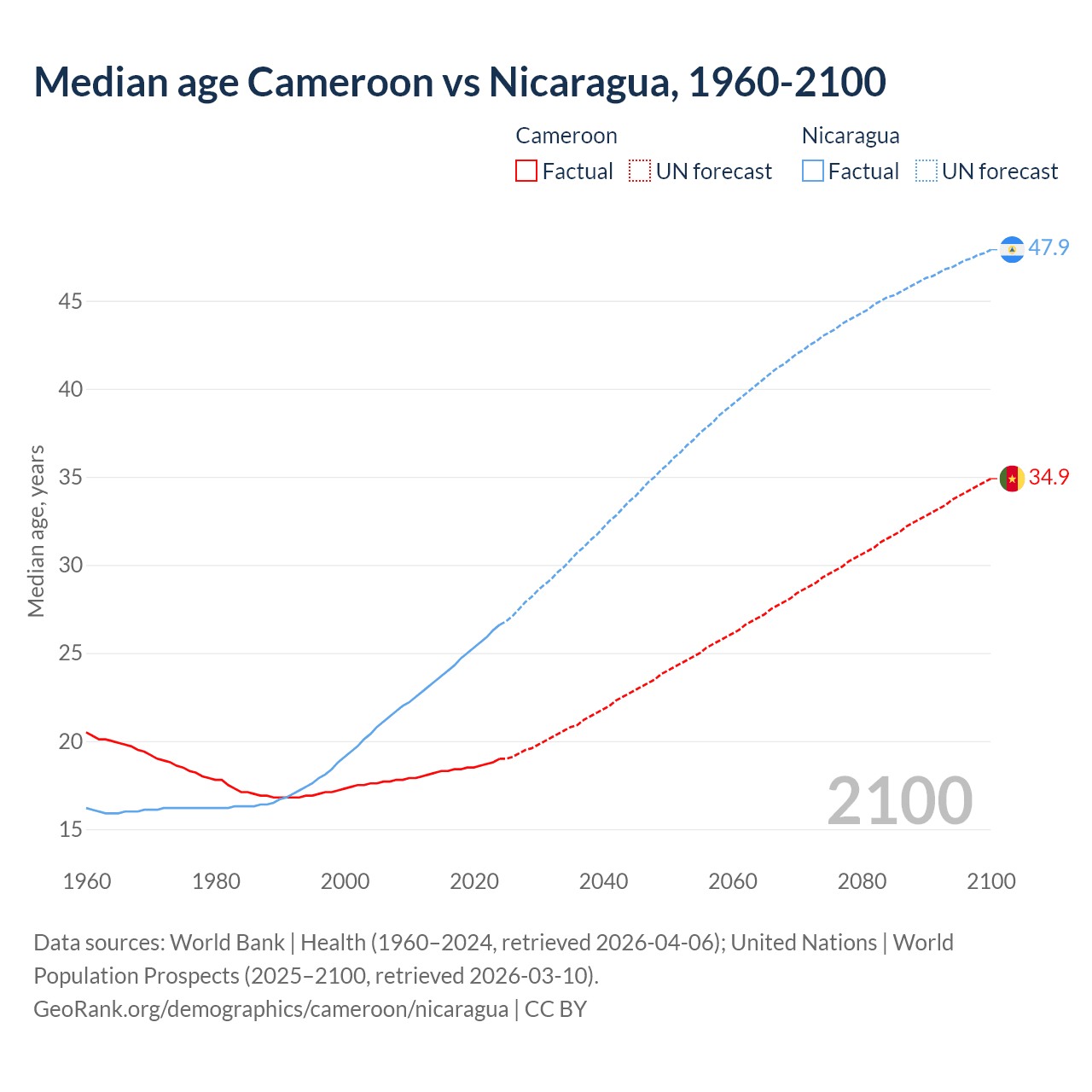 Demographics