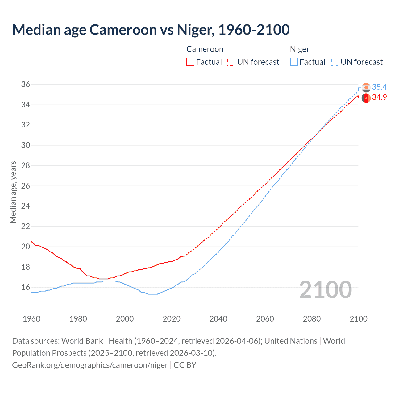 Demographics