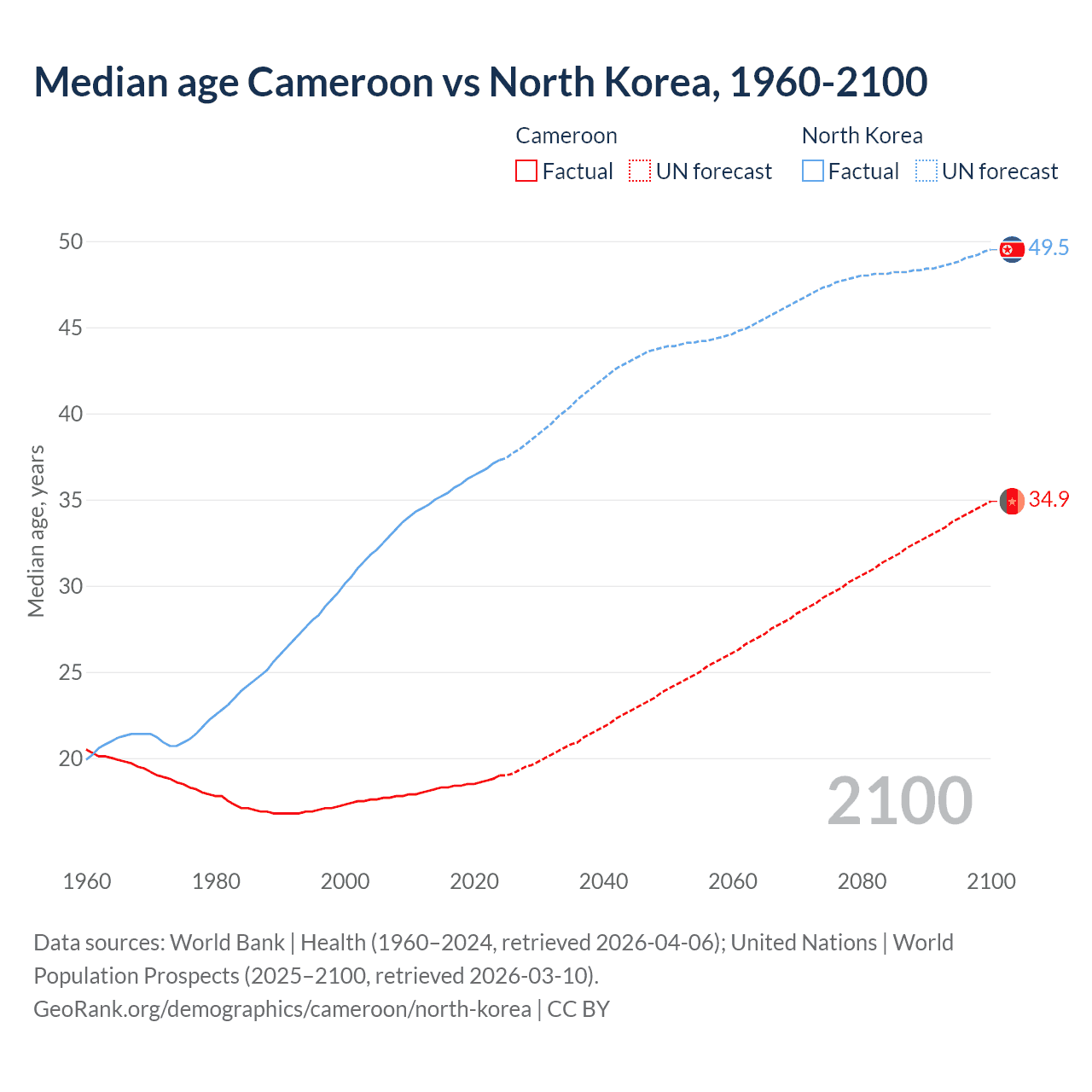 Demographics