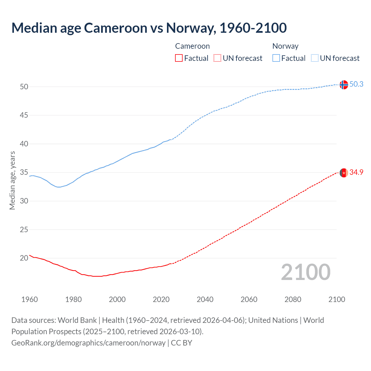 Demographics