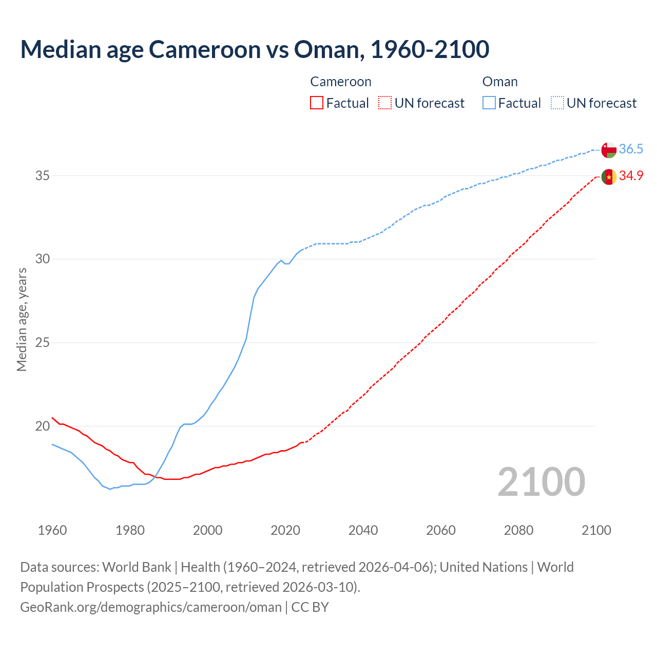 Demographics