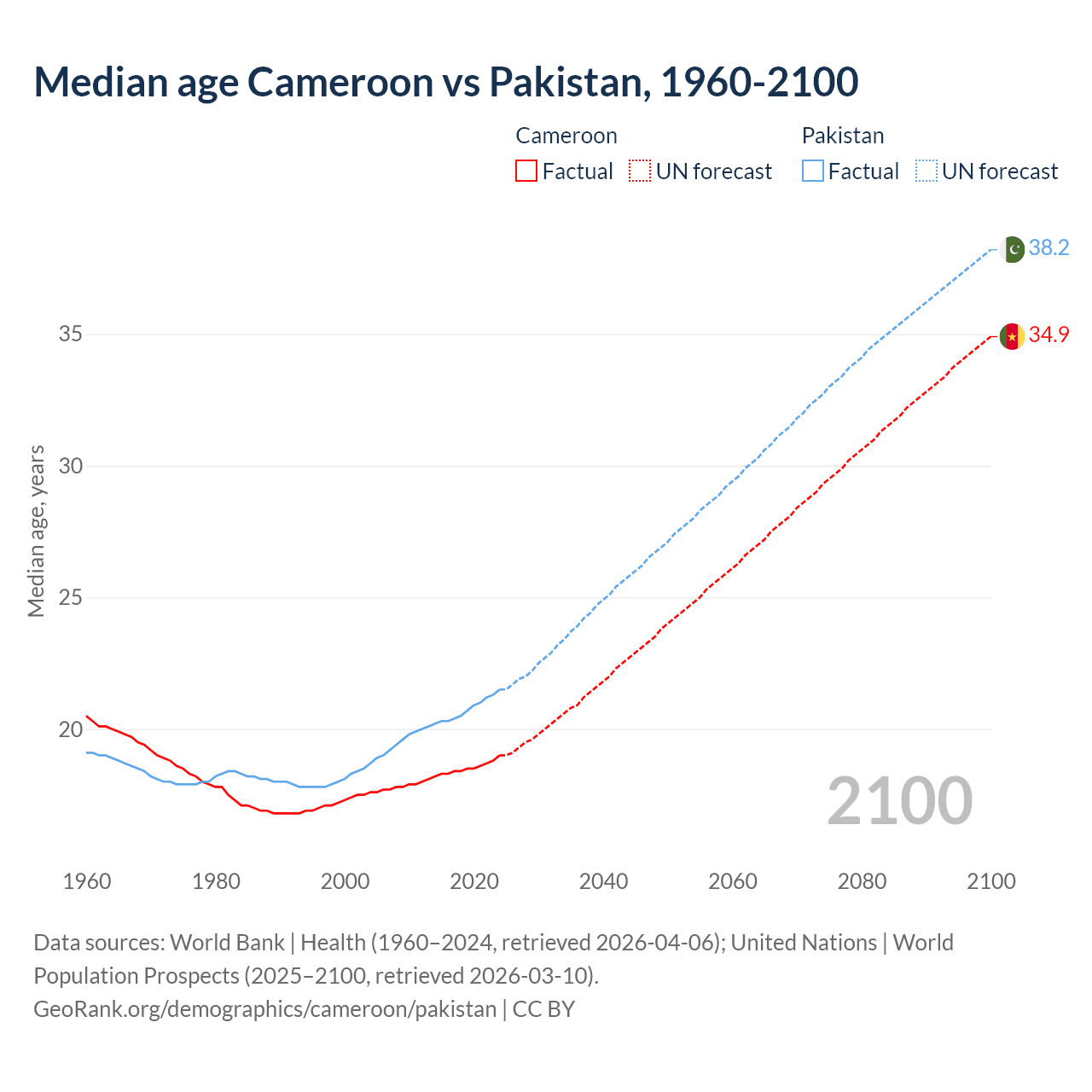 Demographics