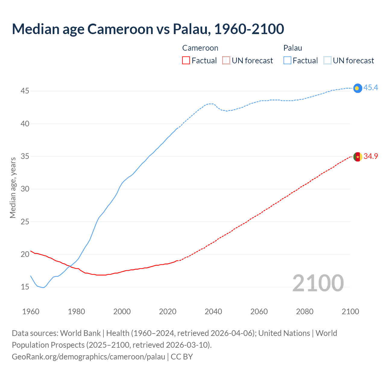 Demographics