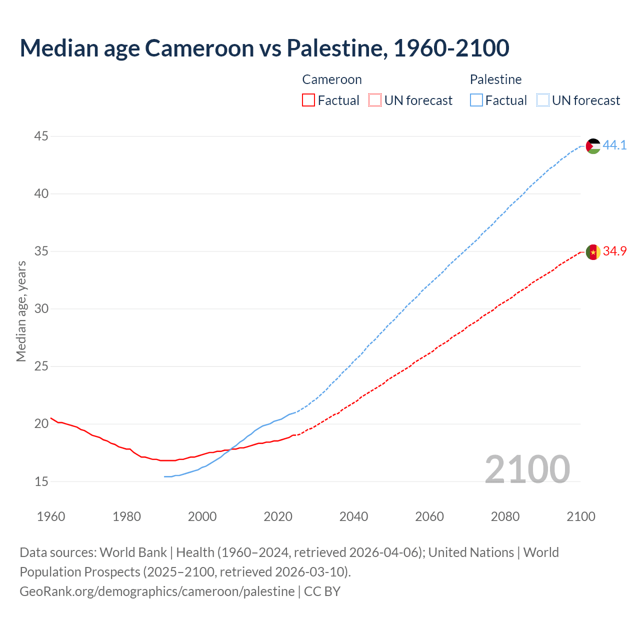 Demographics