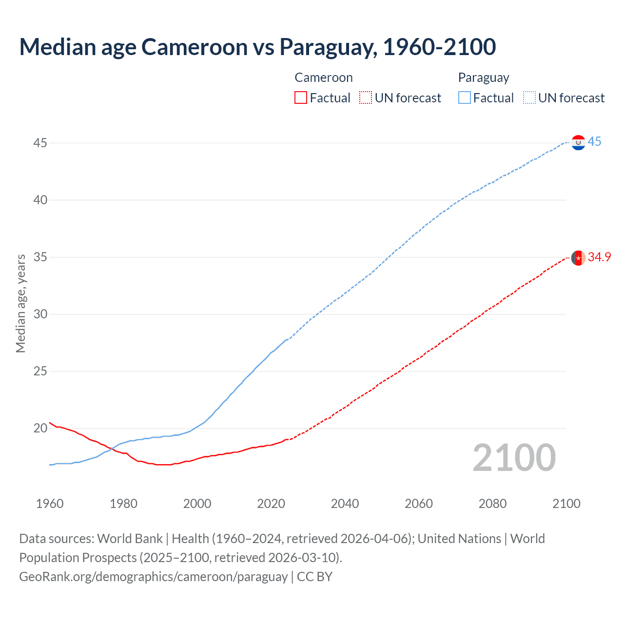 Demographics
