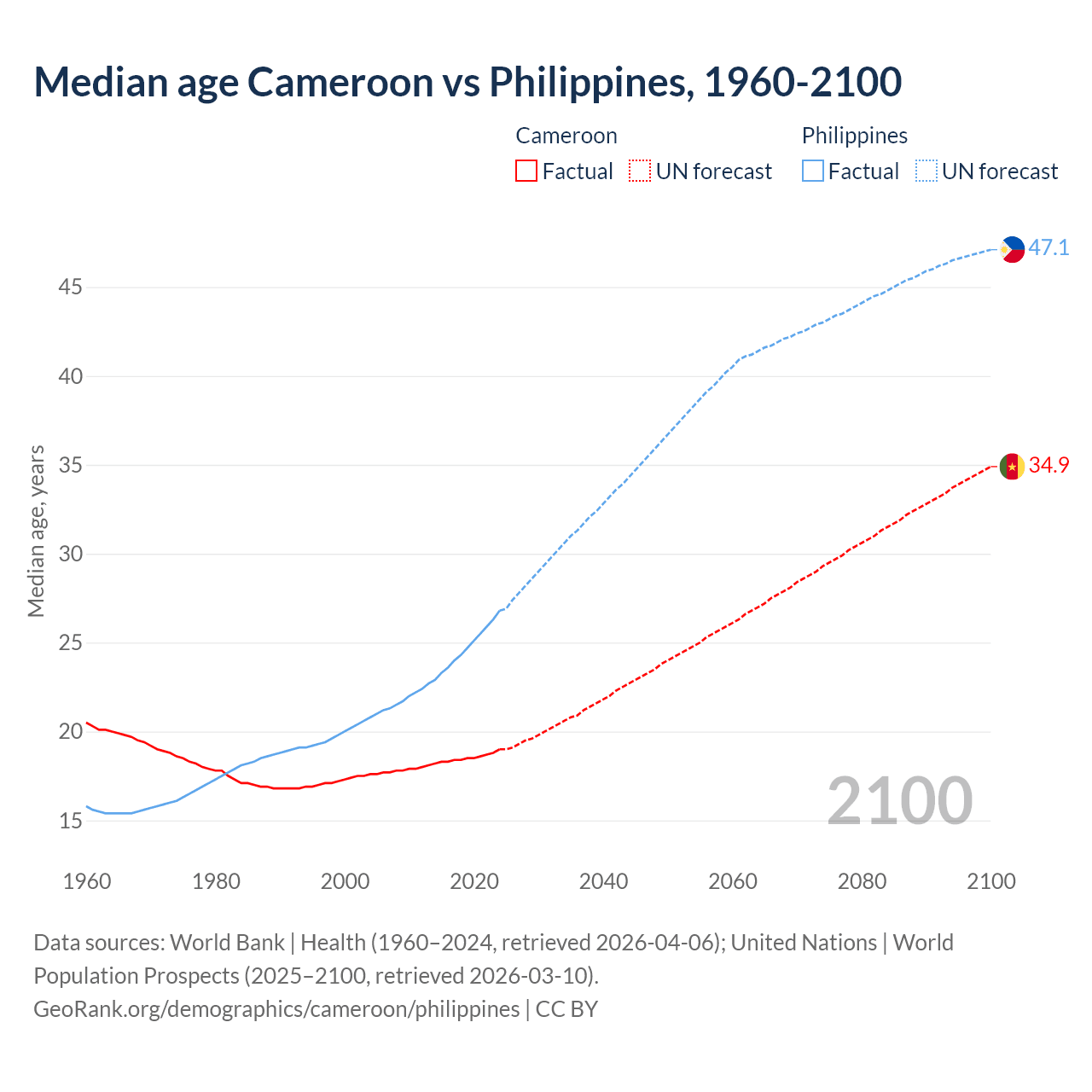 Demographics