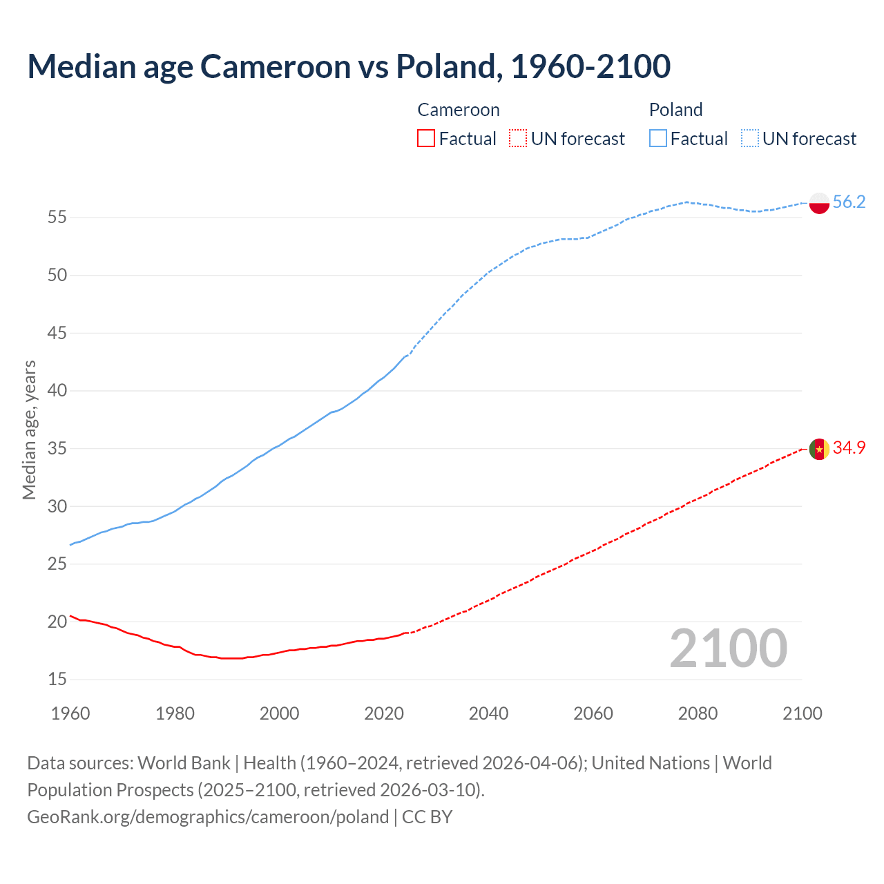 Demographics
