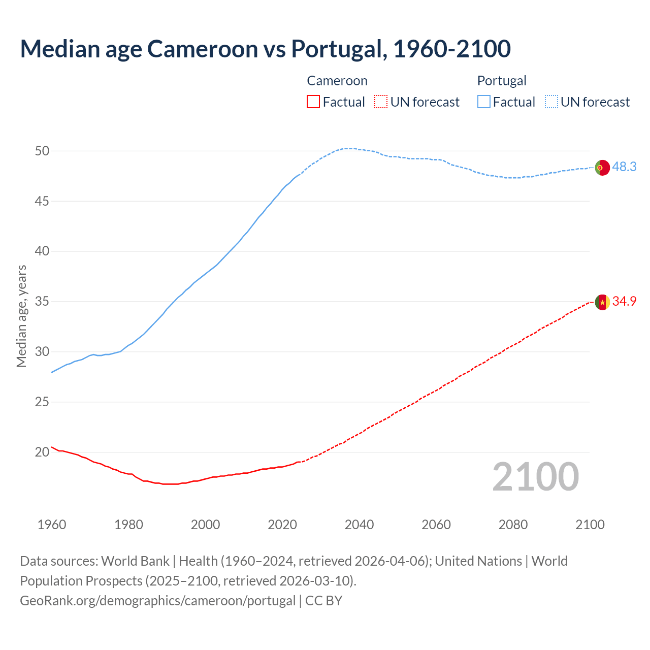 Demographics
