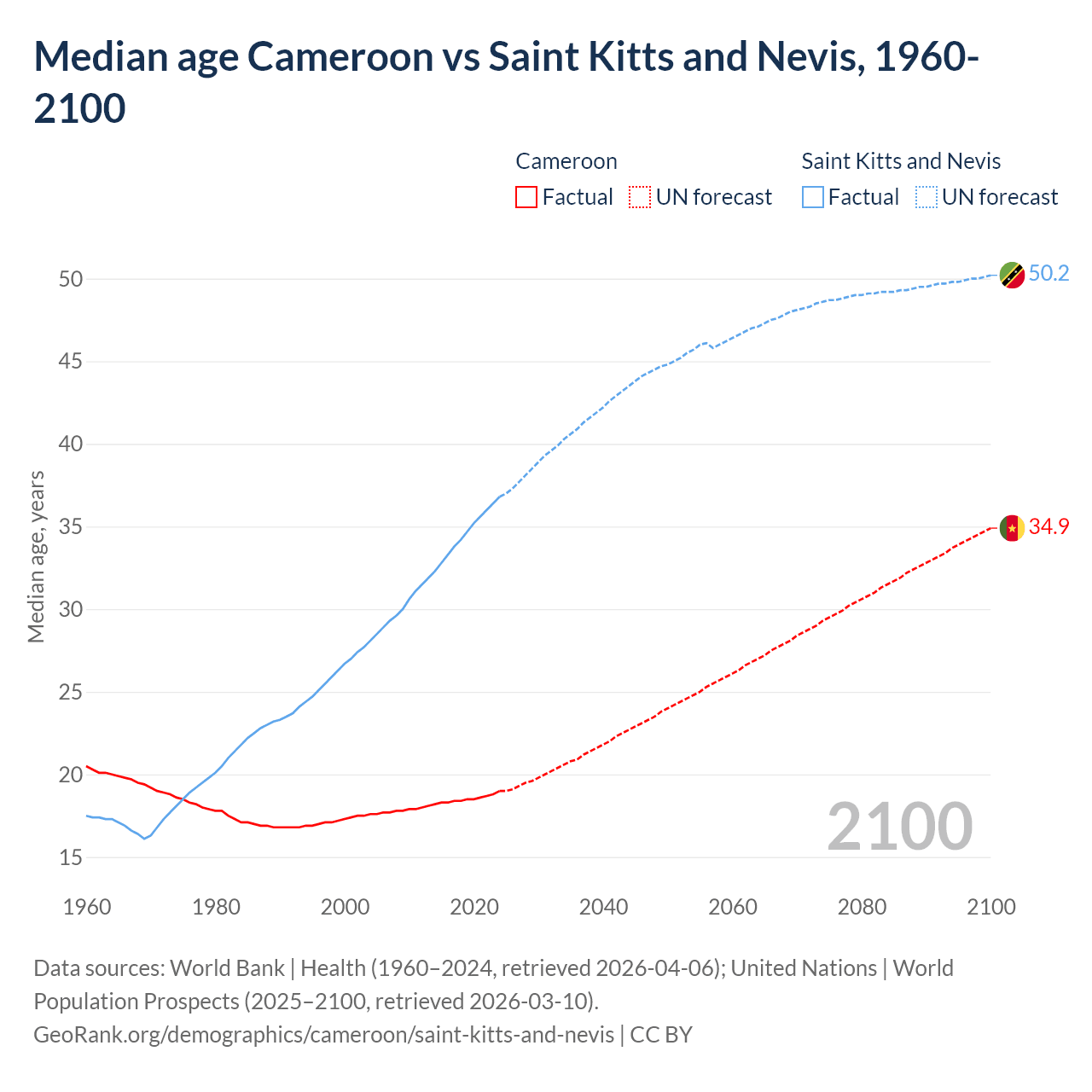 Demographics