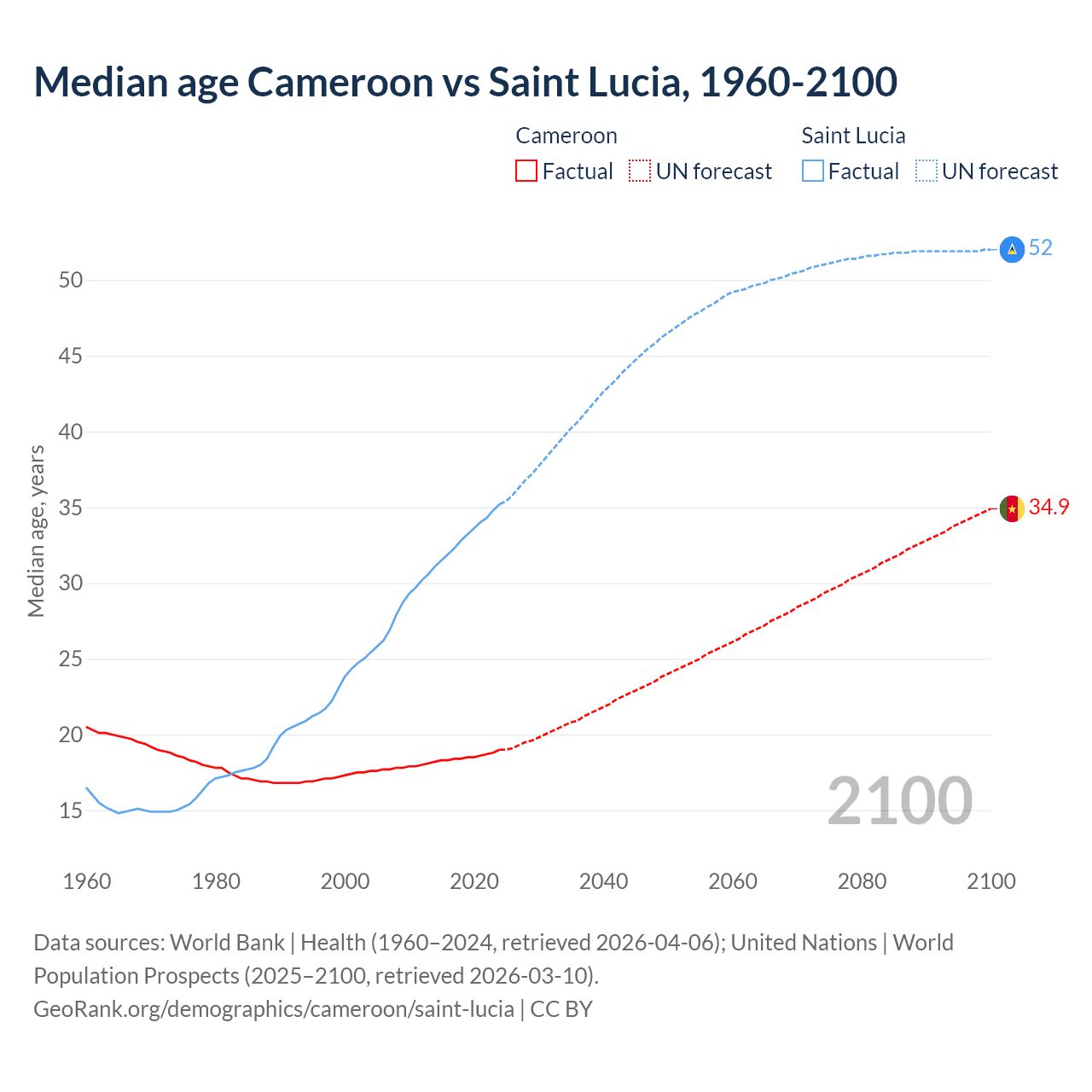 Demographics