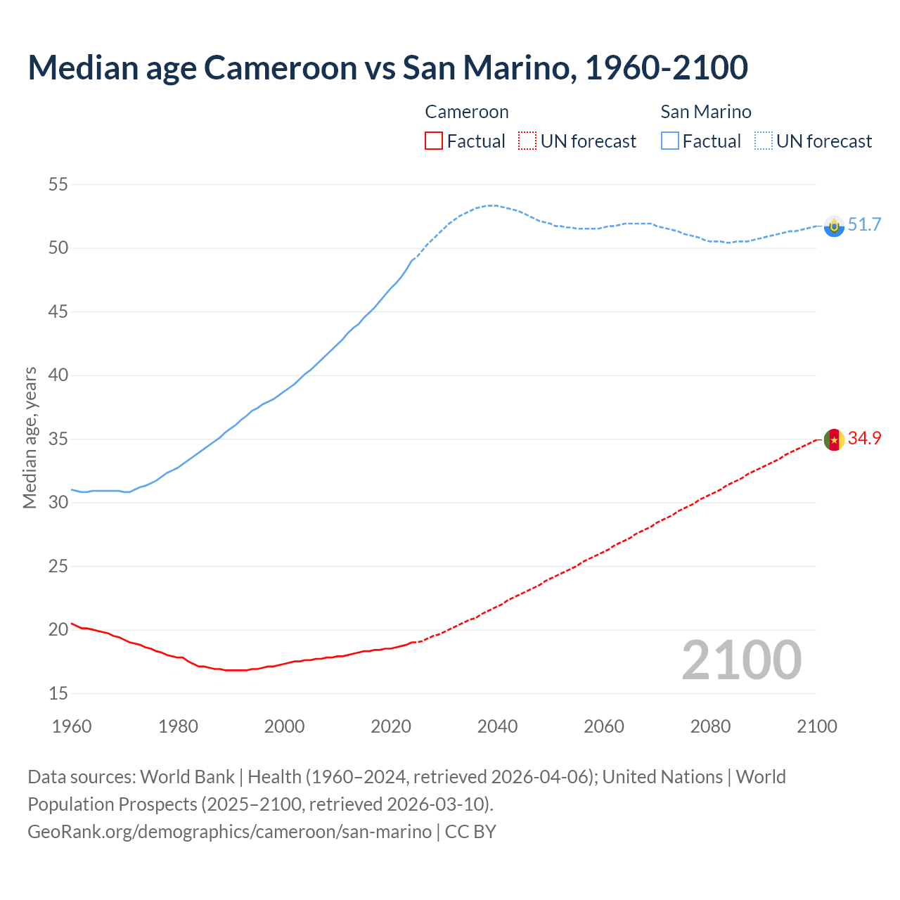 Demographics