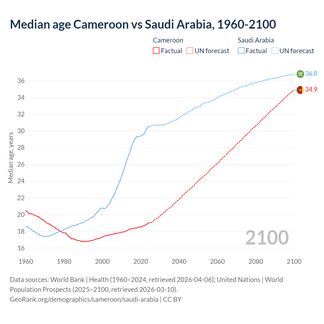 Demographics