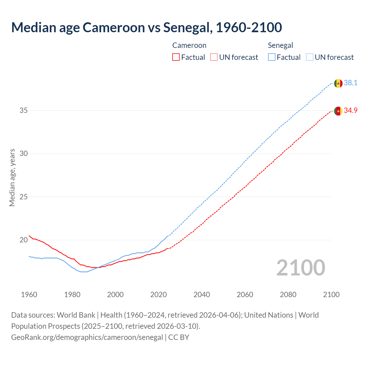 Demographics