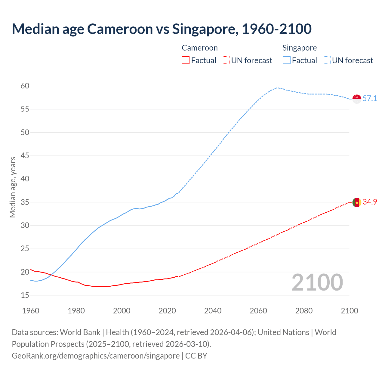 Demographics