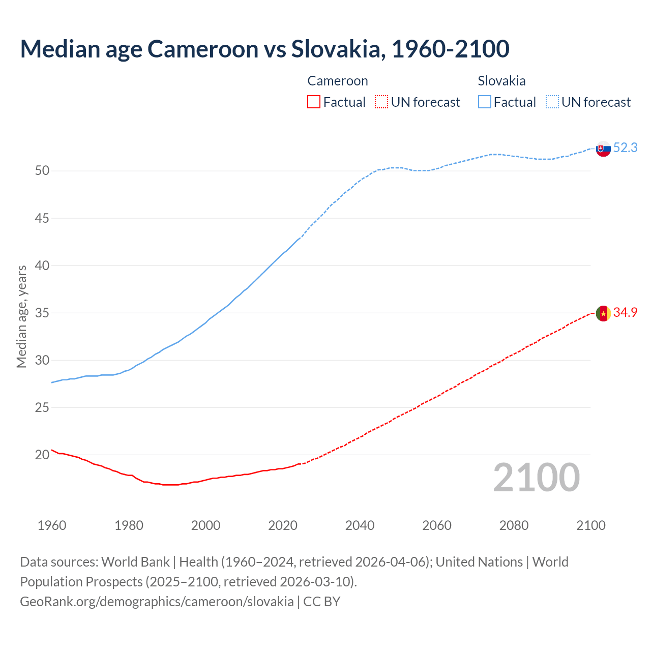 Demographics