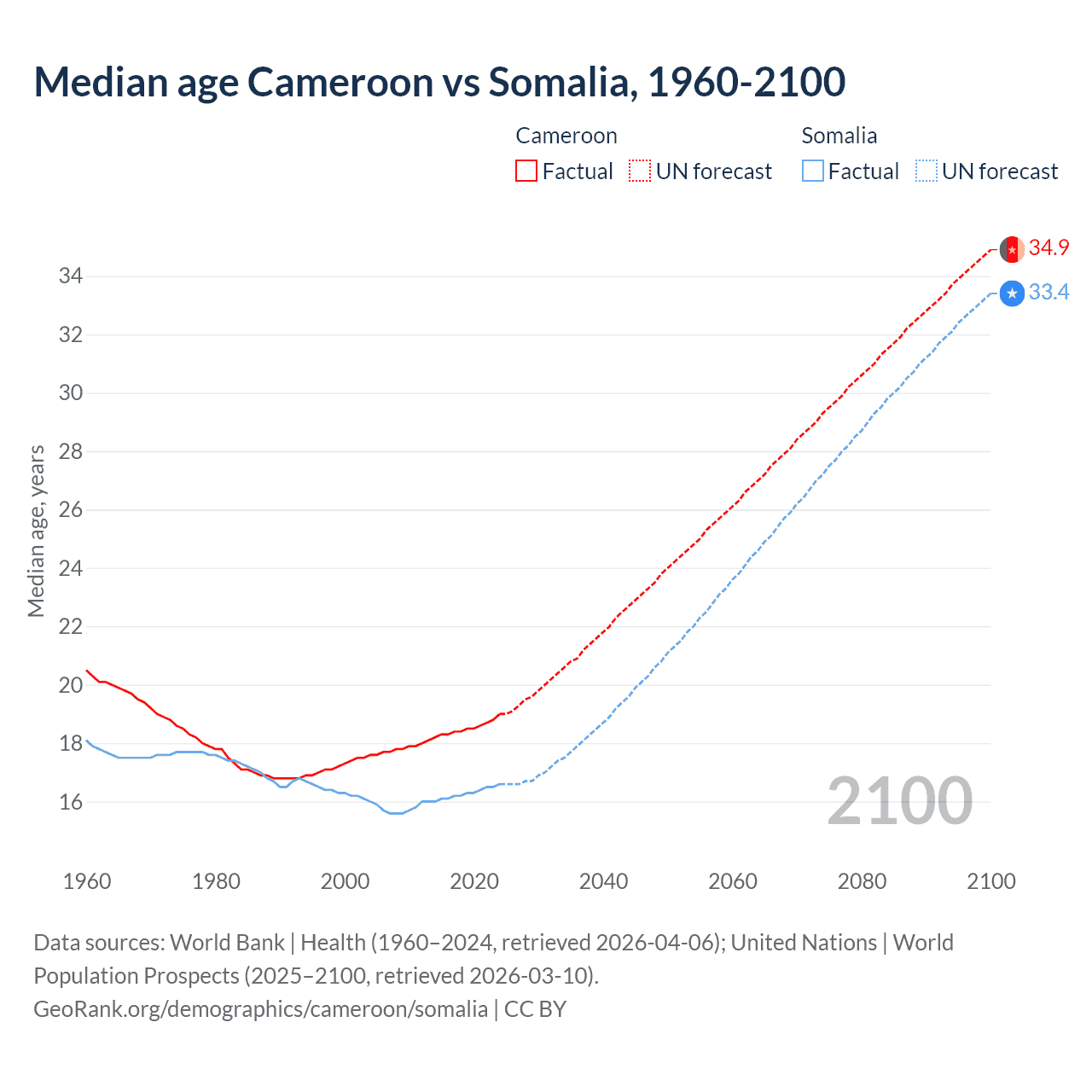 Demographics