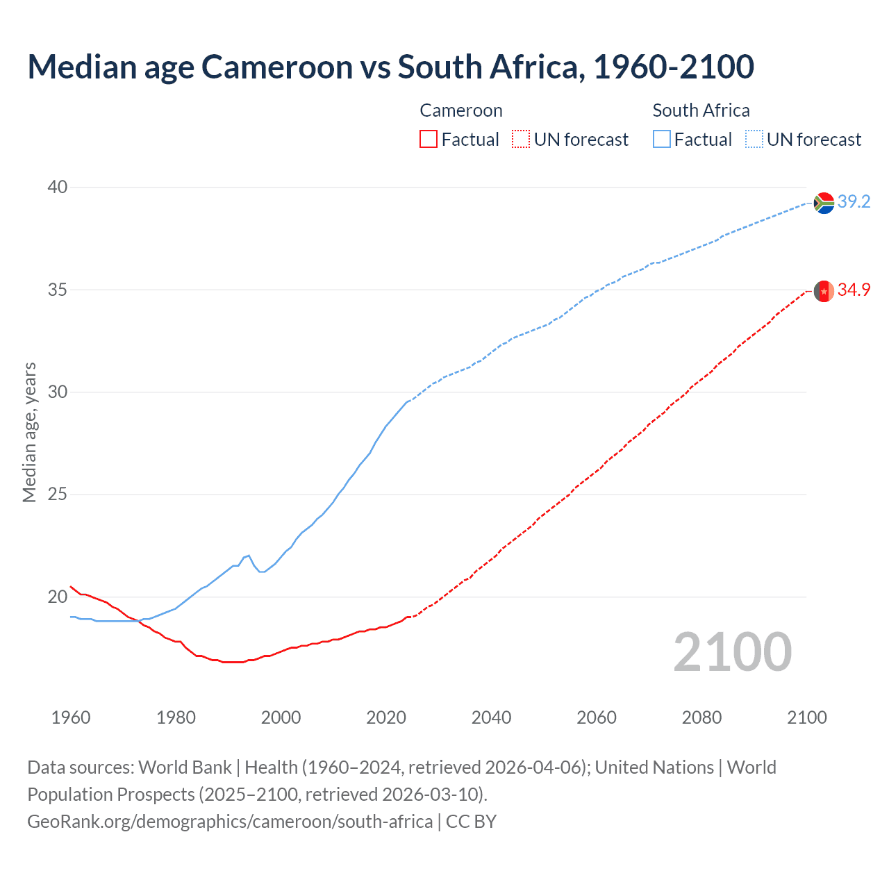 Demographics
